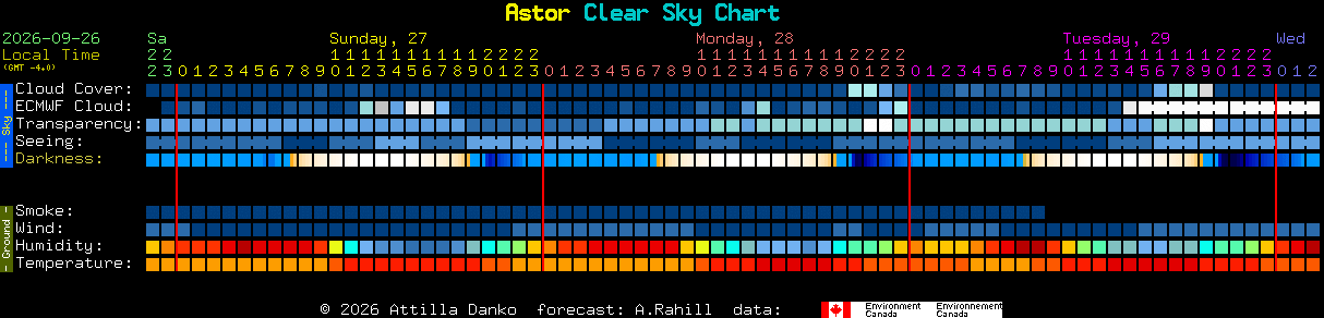 Current forecast for Astor Clear Sky Chart