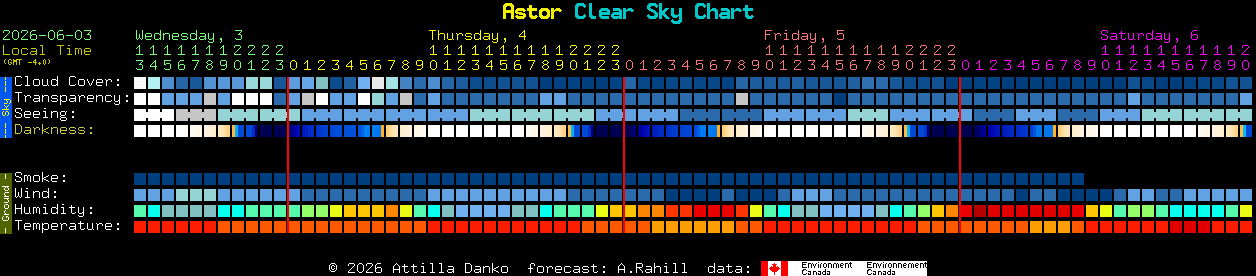 Current forecast for Astor Clear Sky Chart