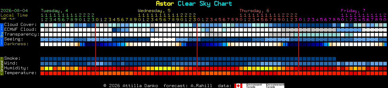 Current forecast for Astor Clear Sky Chart