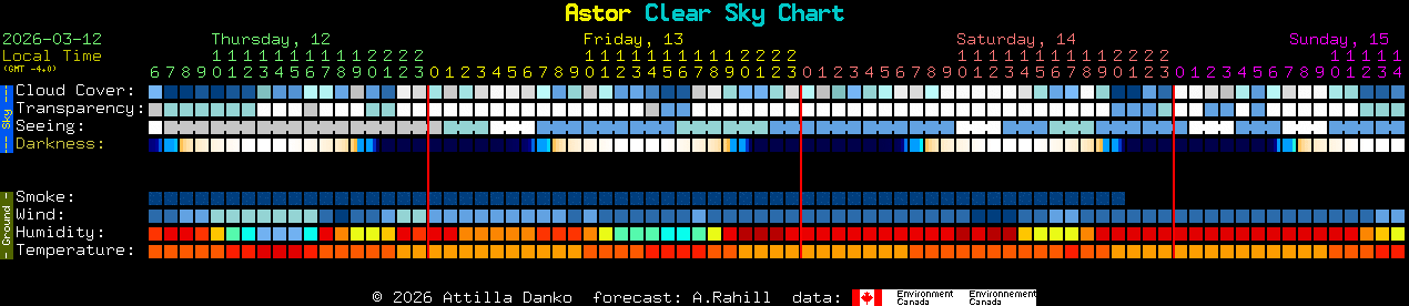 Current forecast for Astor Clear Sky Chart