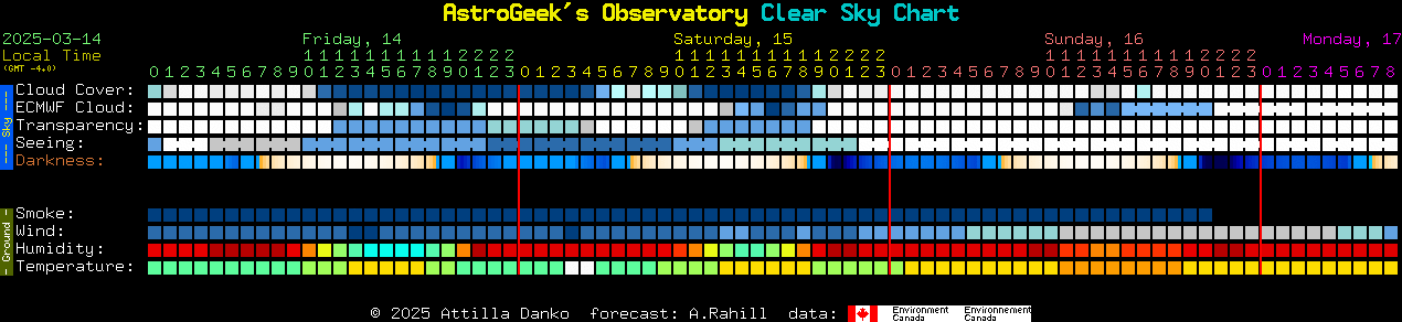 Current forecast for AstroGeek's Observatory Clear Sky Chart