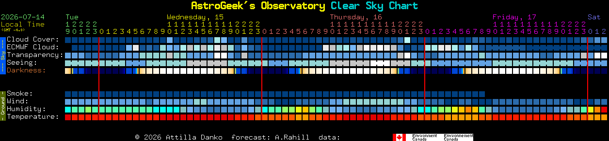 Current forecast for AstroGeek's Observatory Clear Sky Chart