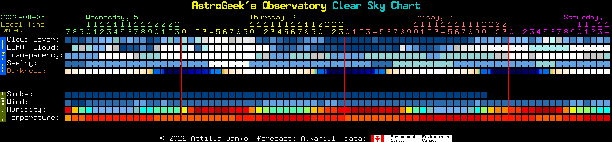 Current forecast for AstroGeek's Observatory Clear Sky Chart