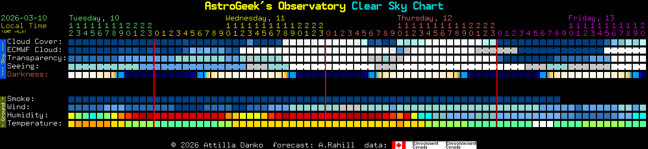 Current forecast for AstroGeek's Observatory Clear Sky Chart