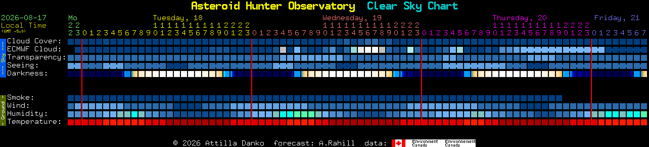 Current forecast for Asteroid Hunter Observatory Clear Sky Chart