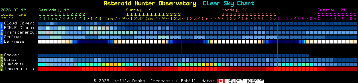 Current forecast for Asteroid Hunter Observatory Clear Sky Chart