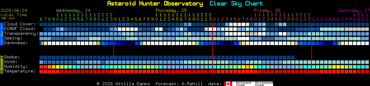 Current forecast for Asteroid Hunter Observatory Clear Sky Chart
