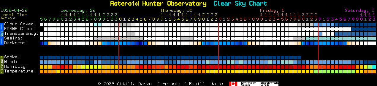 Current forecast for Asteroid Hunter Observatory Clear Sky Chart