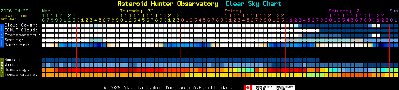 Current forecast for Asteroid Hunter Observatory Clear Sky Chart