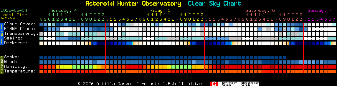 Current forecast for Asteroid Hunter Observatory Clear Sky Chart
