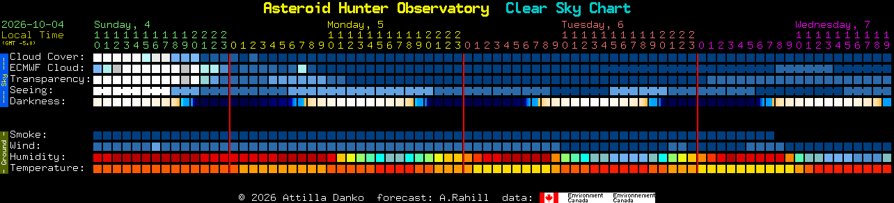 Current forecast for Asteroid Hunter Observatory Clear Sky Chart