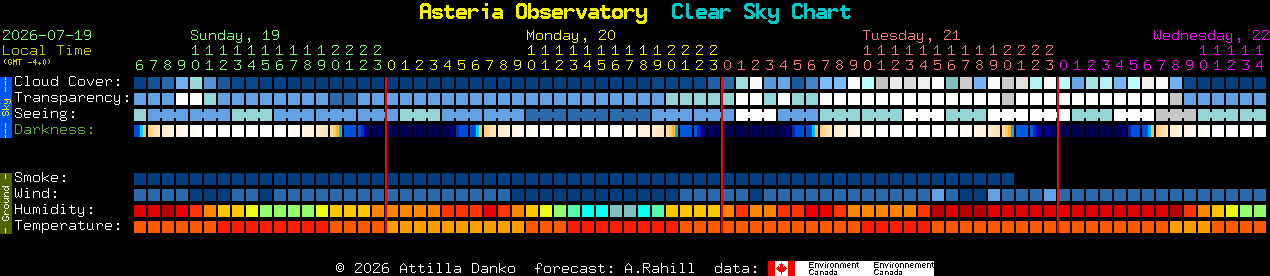 Current forecast for Asteria Observatory Clear Sky Chart