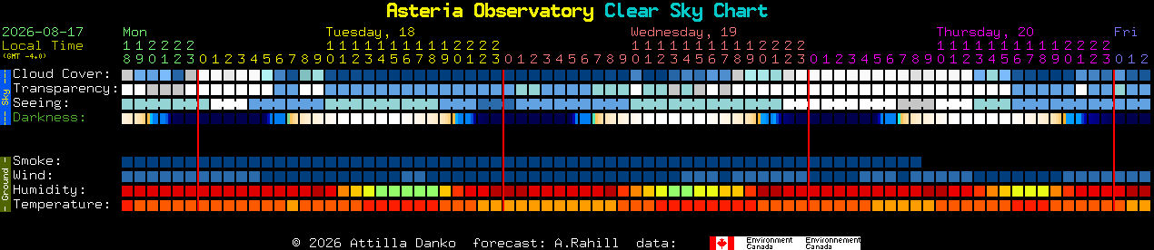 Current forecast for Asteria Observatory Clear Sky Chart