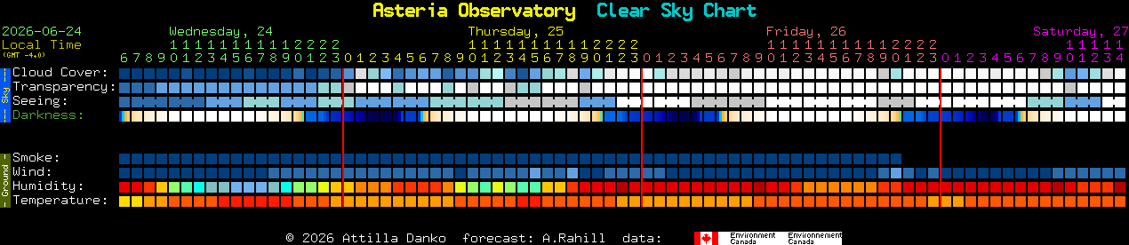 Current forecast for Asteria Observatory Clear Sky Chart