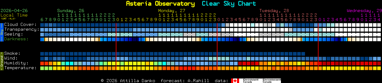Current forecast for Asteria Observatory Clear Sky Chart