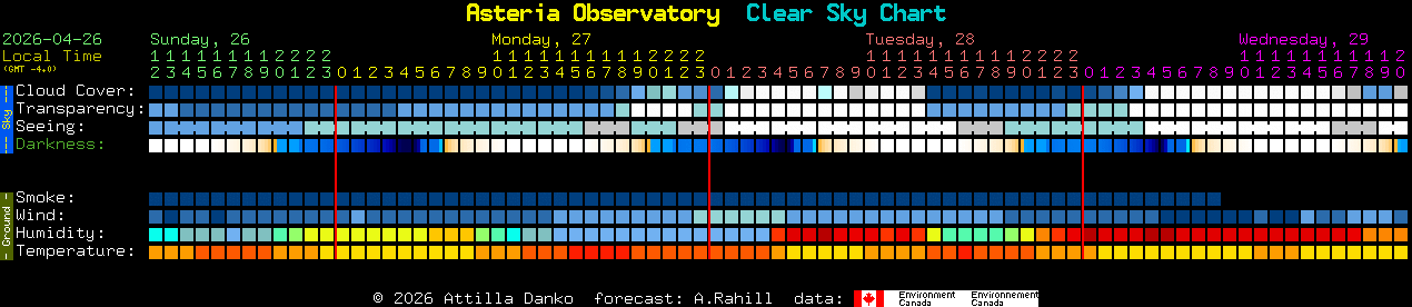 Current forecast for Asteria Observatory Clear Sky Chart