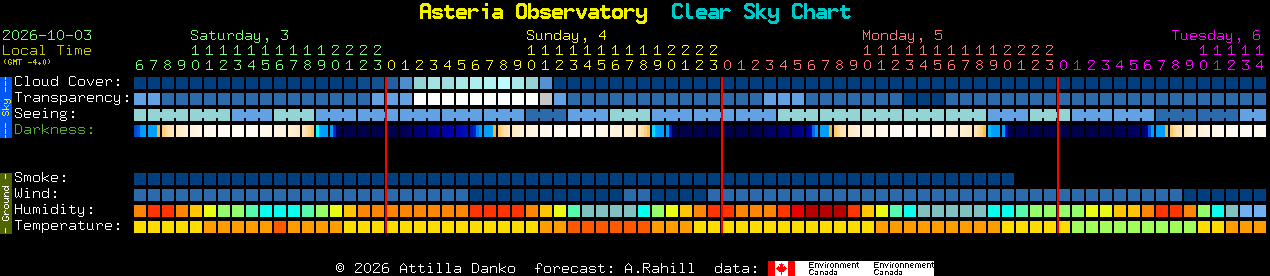 Current forecast for Asteria Observatory Clear Sky Chart