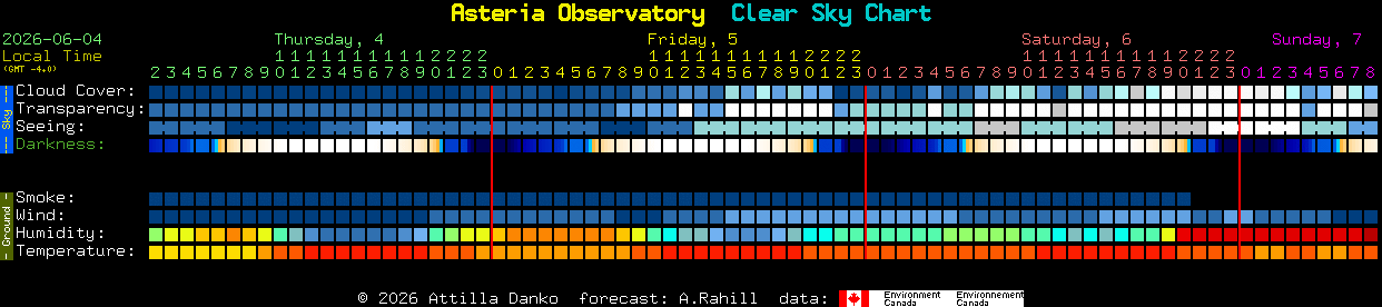 Current forecast for Asteria Observatory Clear Sky Chart