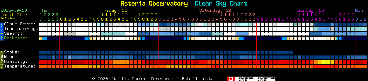 Current forecast for Asteria Observatory Clear Sky Chart