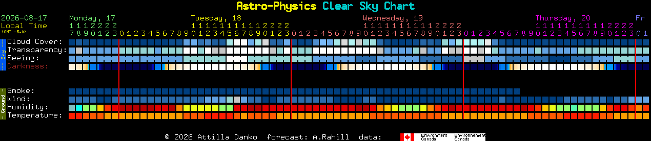 Current forecast for Astro-Physics Clear Sky Chart