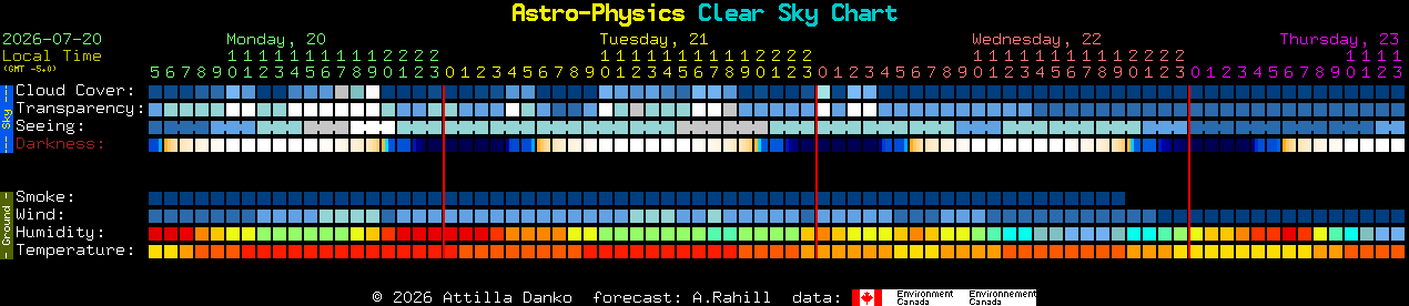 Current forecast for Astro-Physics Clear Sky Chart