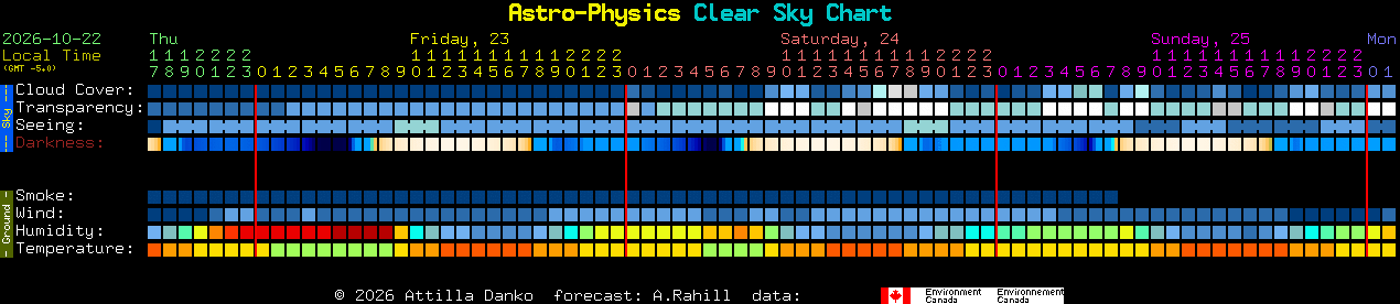 Current forecast for Astro-Physics Clear Sky Chart