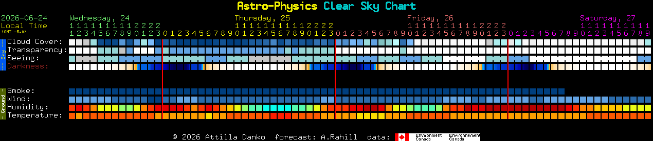 Current forecast for Astro-Physics Clear Sky Chart