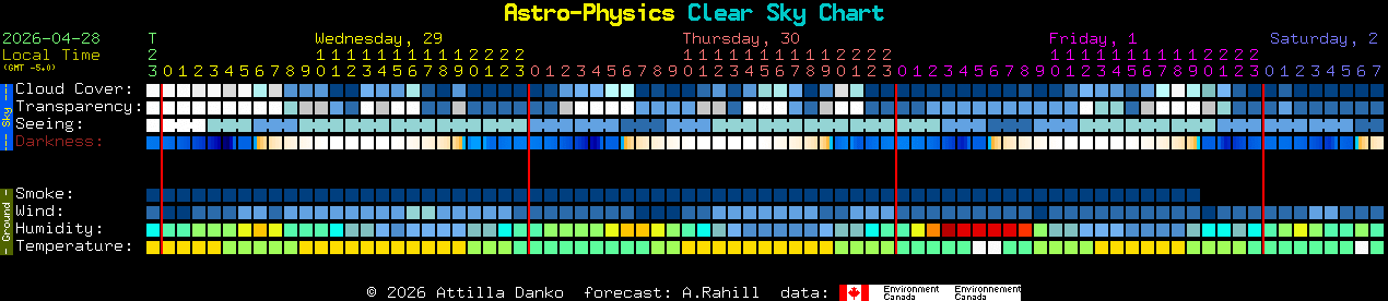 Current forecast for Astro-Physics Clear Sky Chart