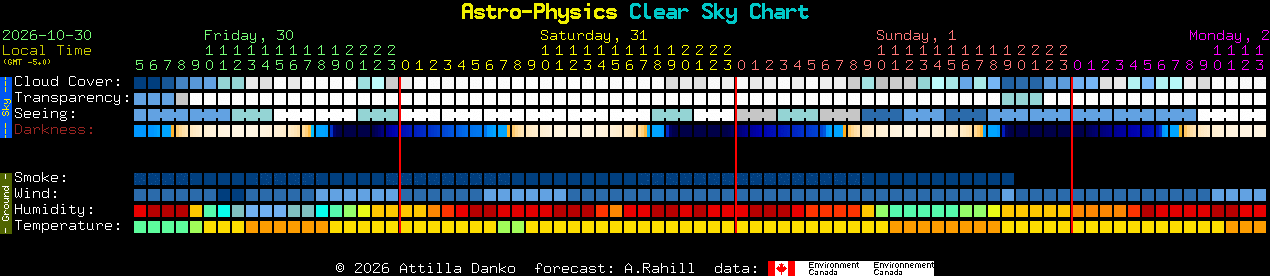 Current forecast for Astro-Physics Clear Sky Chart