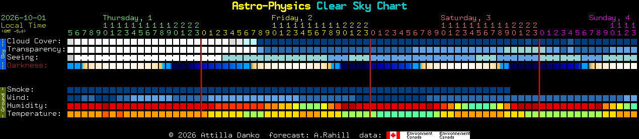 Current forecast for Astro-Physics Clear Sky Chart