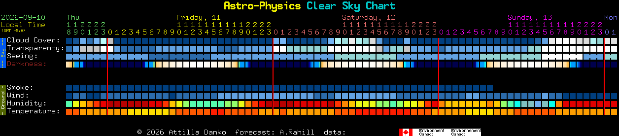 Current forecast for Astro-Physics Clear Sky Chart
