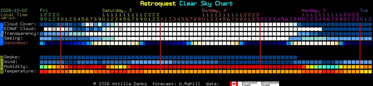 Current forecast for Astroquest Clear Sky Chart