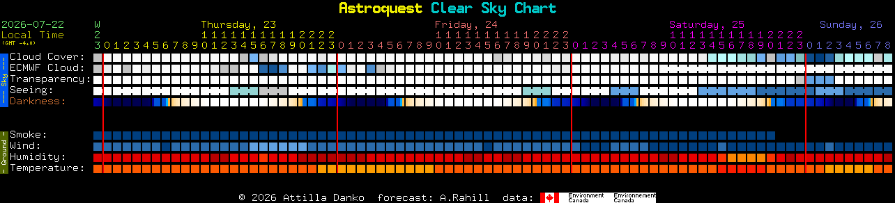 Current forecast for Astroquest Clear Sky Chart