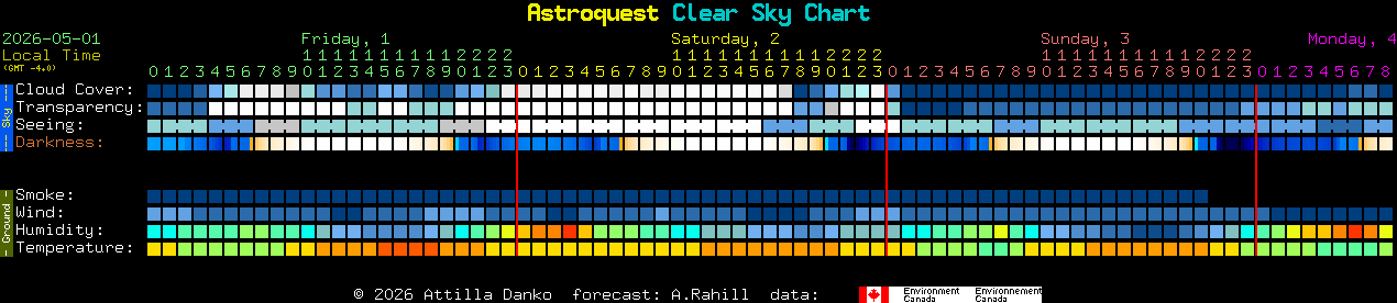 Current forecast for Astroquest Clear Sky Chart