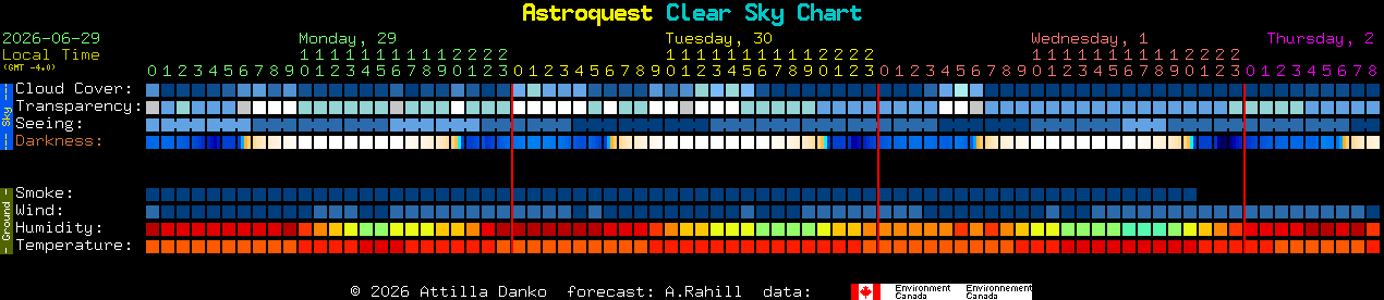 Current forecast for Astroquest Clear Sky Chart