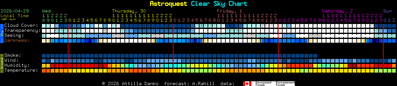 Current forecast for Astroquest Clear Sky Chart