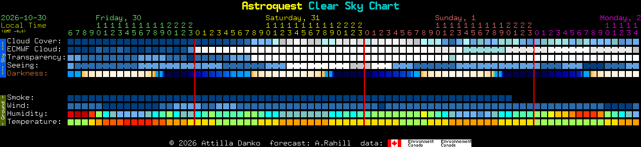 Current forecast for Astroquest Clear Sky Chart