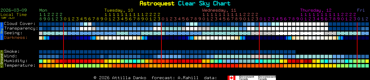 Current forecast for Astroquest Clear Sky Chart