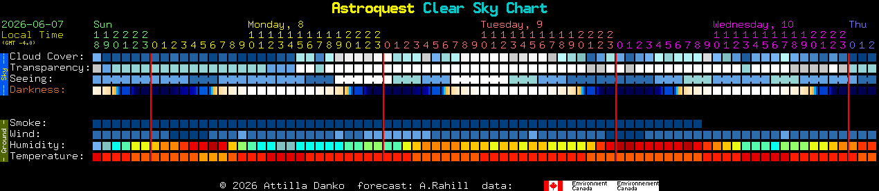 Current forecast for Astroquest Clear Sky Chart