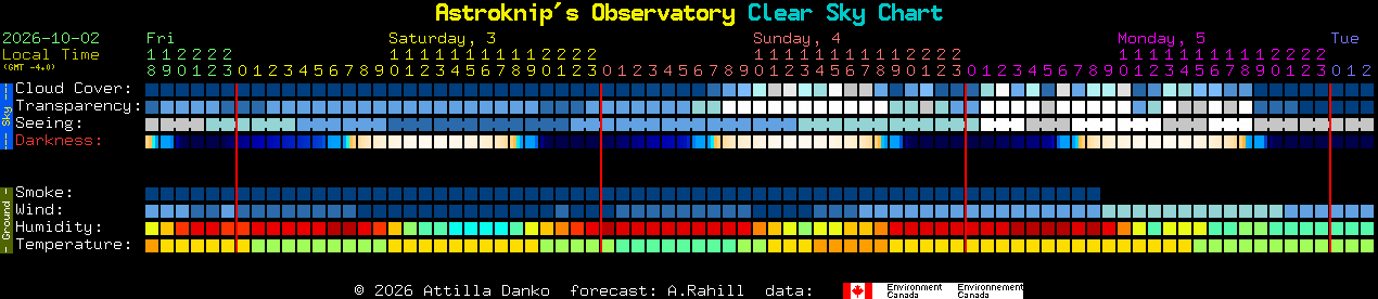 Current forecast for Astroknip's Observatory Clear Sky Chart