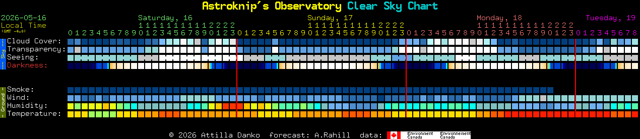 Current forecast for Astroknip's Observatory Clear Sky Chart
