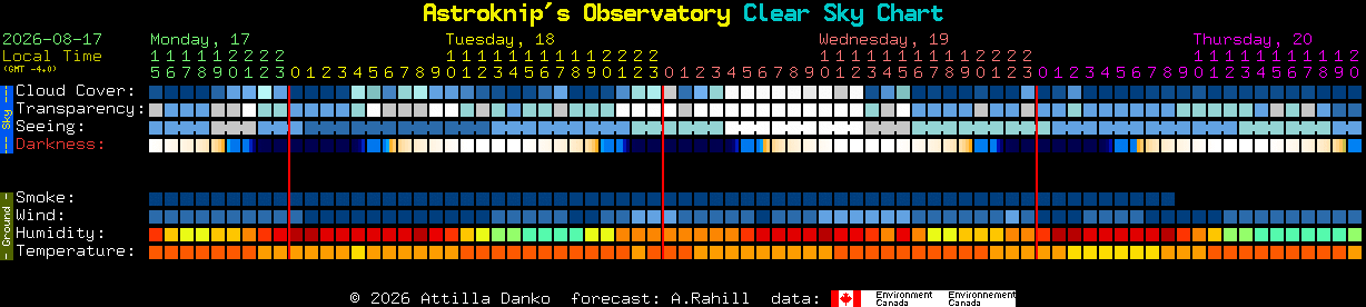 Current forecast for Astroknip's Observatory Clear Sky Chart