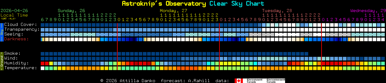 Current forecast for Astroknip's Observatory Clear Sky Chart