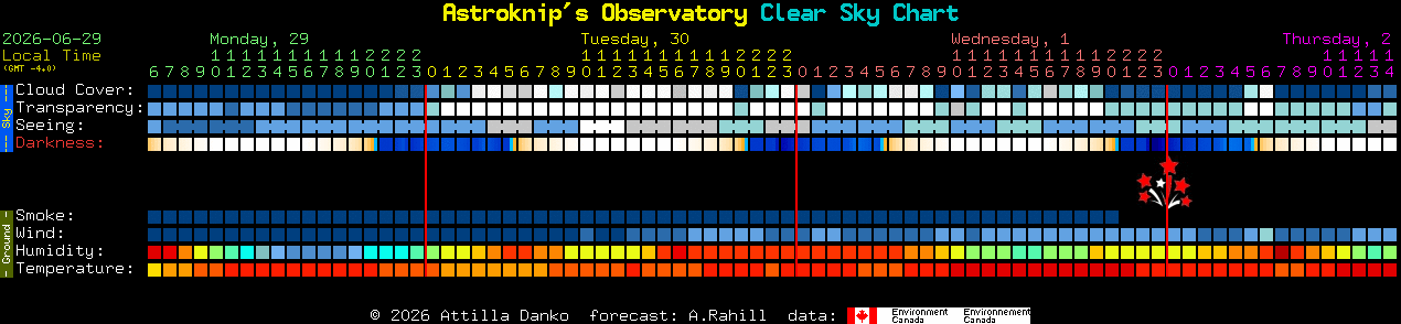 Current forecast for Astroknip's Observatory Clear Sky Chart