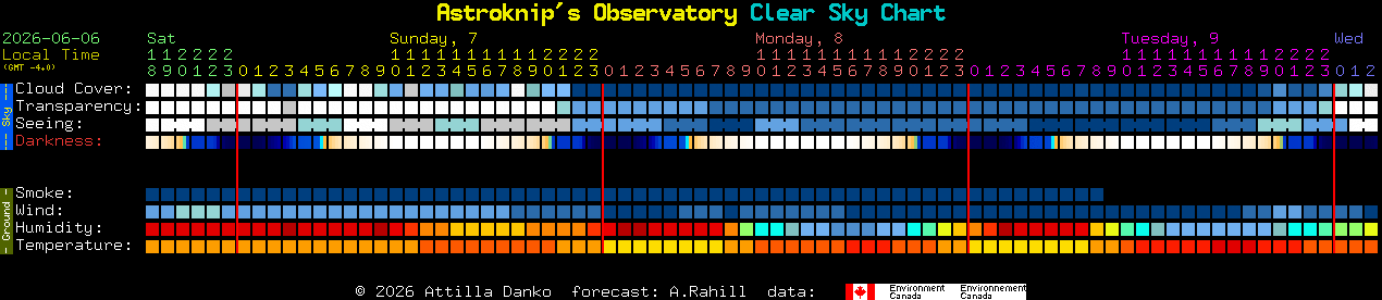 Current forecast for Astroknip's Observatory Clear Sky Chart