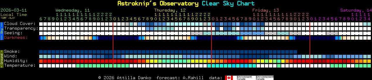 Current forecast for Astroknip's Observatory Clear Sky Chart