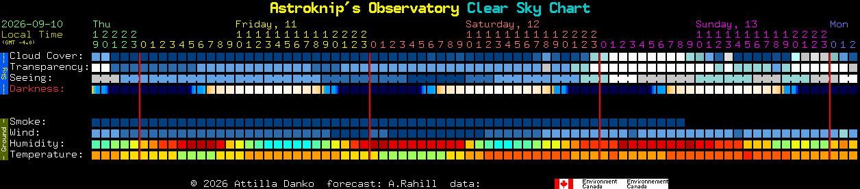 Current forecast for Astroknip's Observatory Clear Sky Chart