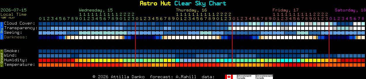 Current forecast for Astro Hut Clear Sky Chart