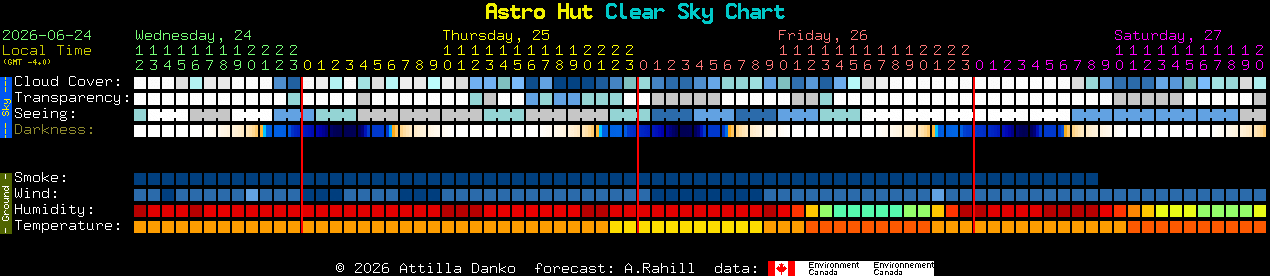 Current forecast for Astro Hut Clear Sky Chart