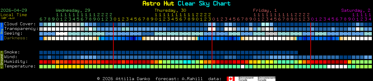 Current forecast for Astro Hut Clear Sky Chart